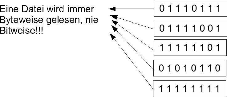 Byteweises auslesen einer Datei